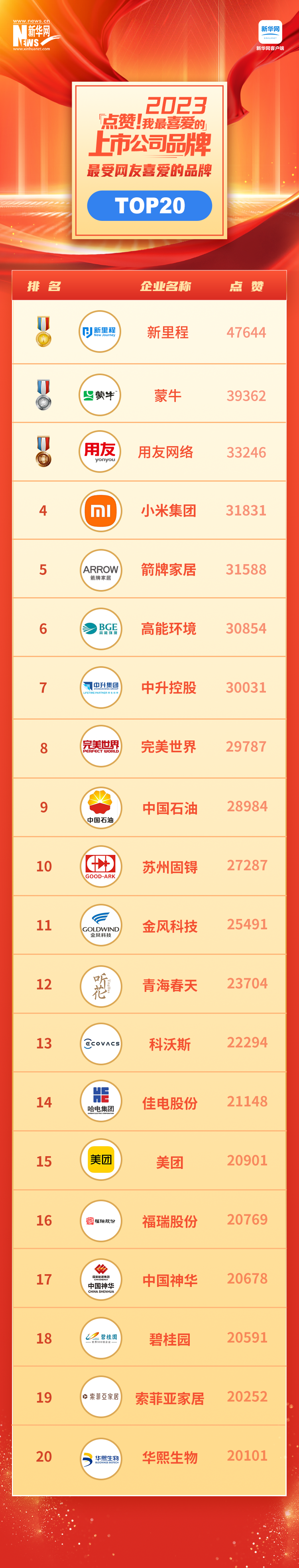 見(jiàn)證中國(guó)品牌力量 “點(diǎn)贊！我最喜愛(ài)的上市公司品牌”名單揭曉
